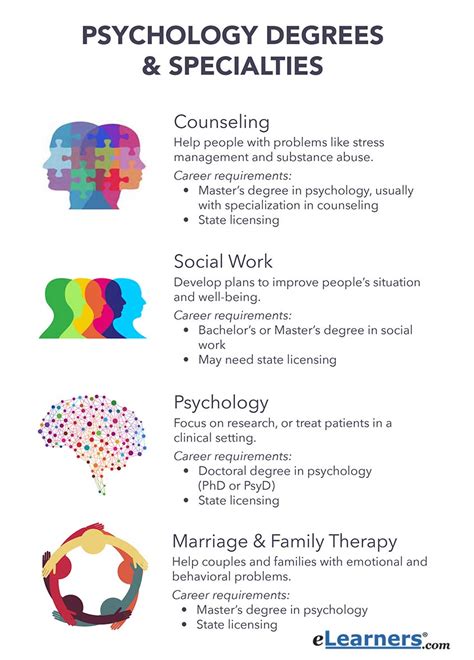 different kinds of psychology degrees